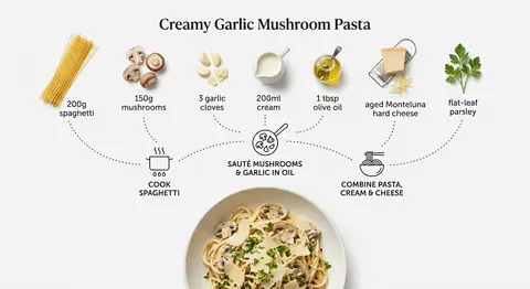 Minimal top-down recipe infographic on a clean white background for creamy garli - AI生成图片 3